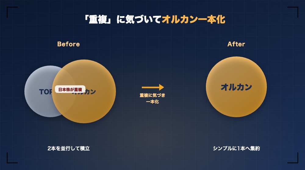 TOPIXとオルカンの重複に気づき、オルカン一本化に至るイメージ図