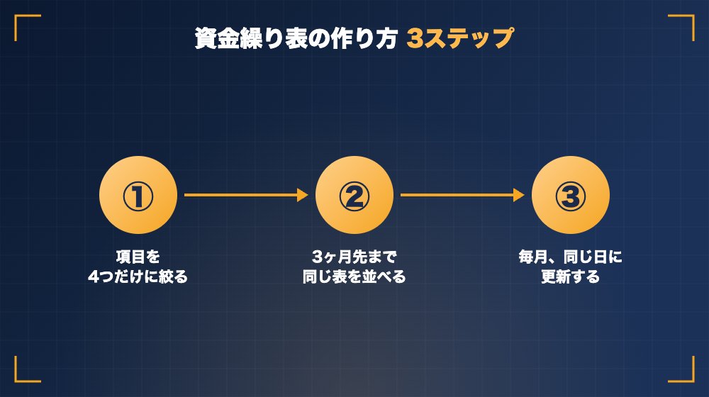 資金繰り表の作り方 3ステップ（項目を4つに絞る／3ヶ月先まで並べる／毎月更新する）